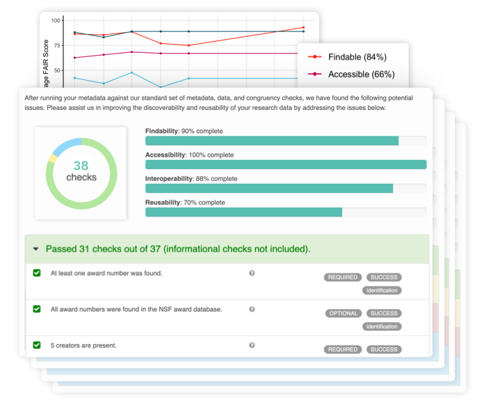 Representation of FAIR products available to Hosted Repository users. A time series chart of aggregated FAIR metrics over time, and a stack of individual metadata assessment for each dataset. The individual assessment shows 38 metadata checks and an overall score for each of the four FAIR metrics (Findability, Accessibility, Interoperability, and Reusability)