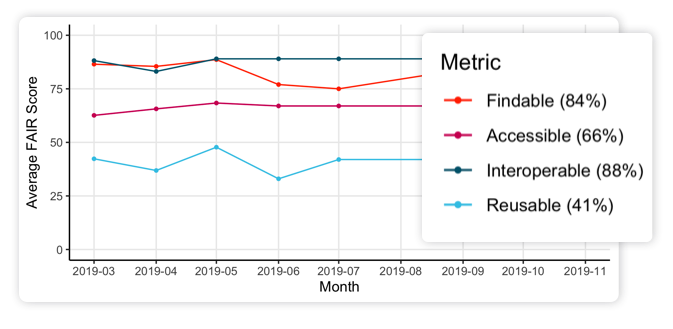 An example line chart with one line for each of the four FAIR metrics (Findability, Accessibility, Interoperability, and Reusability) showing changes in scores per month