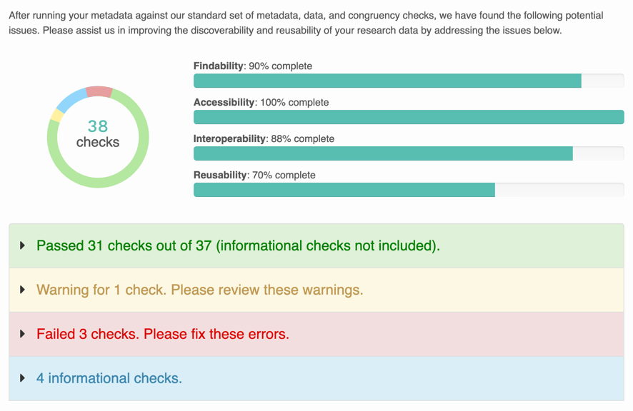 A example metadata report for one dataset. There is a percentage score for each of the four FAIR metrics, a donut chart giving a summary of the 38 metadata checks completed, and section headings showing which checks passed or failed. These sections indicate 31 checks out of 37 passed, 1 check had a warning, 3 checks failed, and there were 4 informational checks. Text at the top of the report says 'After running your metadata against our standard set of metadata, data, and congruency checks, we have found the following potential issues. Please assist us in improving the discoverability and reusability of your research data by addressing the issues below.'